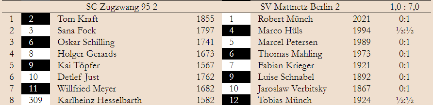 2. Spieltag – Klasse 1.2 2019/20 