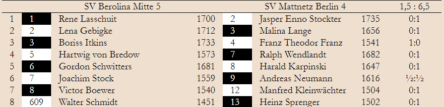 2. Spieltag – Klasse 2.2  2019/20  