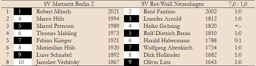 Kantersieg für unsere 2. Mannschaft an Spieltag 5.