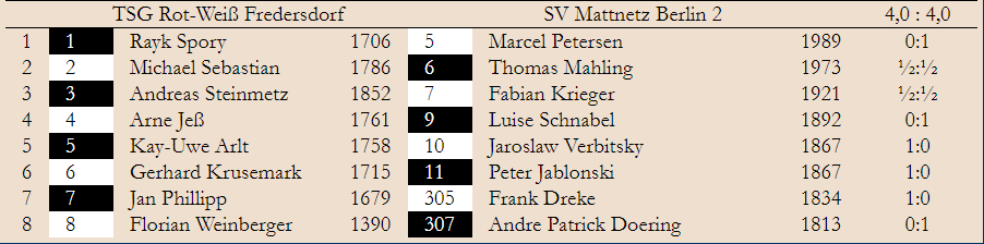 Mit dem 4:4 Unentschieden konnte man den Ausrutscher von Rotation leider nur teilweise nutzen.