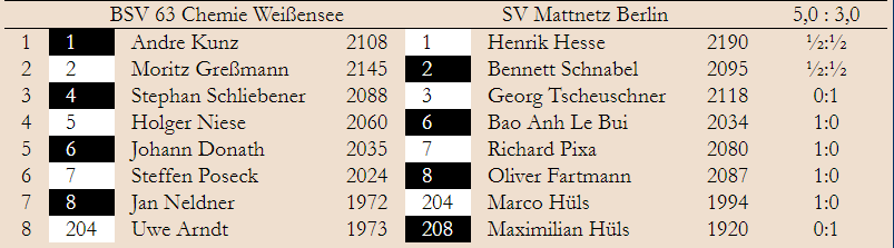 Dritte Niederlage in Folge für unsere 1. Mannschaft am 6. Spieltag der BMM