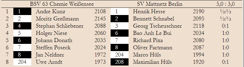 Dritte Niederlage in Folge für unsere 1. Mannschaft am 6. Spieltag der BMM 