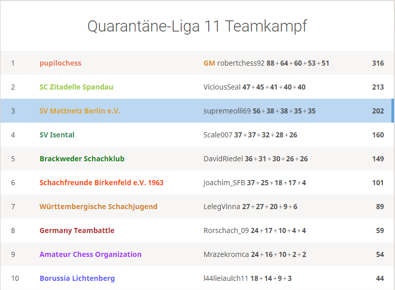 Platz 3 für Team Mattnetz bei der Quarantäne Liga 11 auf Lichess.org