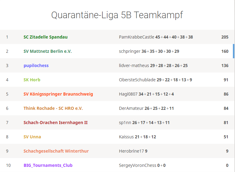 Team Mattnetz auf Platz 2 - erneut hinter Spandau!