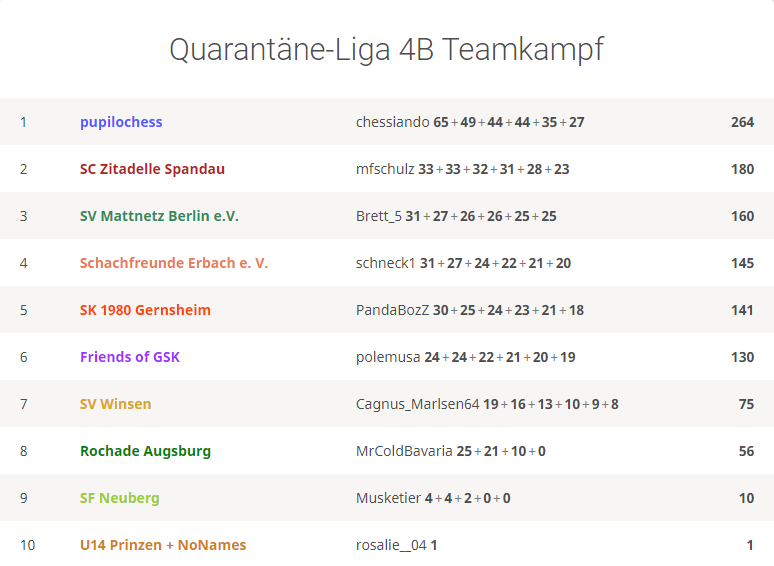 Platz 3 und damit der Aufstieg in Liga 3B (Oberliga) für Team Mattnetz