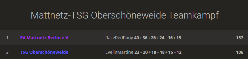 Endergebnis vom Teambattle am 09.04.2021 auf Liches zwischen dem SV Mattnetz Berlin und der TSG Oberschöneweide - schön wars!