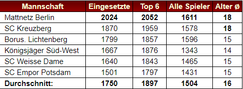 DWZ- und Alterdurchschnitt aller Mannschaften