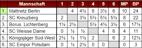 Tabellenstand nach dem JBL Finale beim SC Kreuzberg