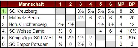 Die Tabelle vor dem 5. Spieltag - Mattnetz und Kreuzberg gleich auf!