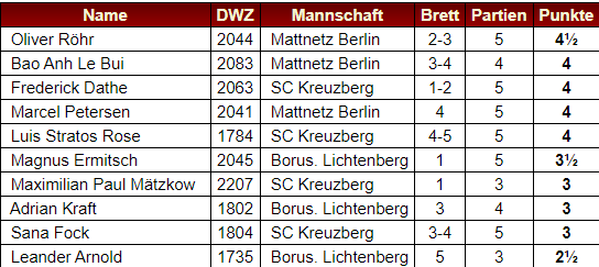 Die Top-Scorer der Jugendbundesliga Saison Staffel Berlin