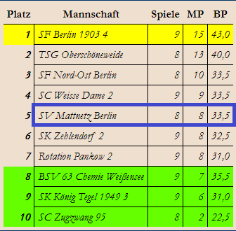 Abschlusstabelle Landesliga BMM Saison 2019 - 21