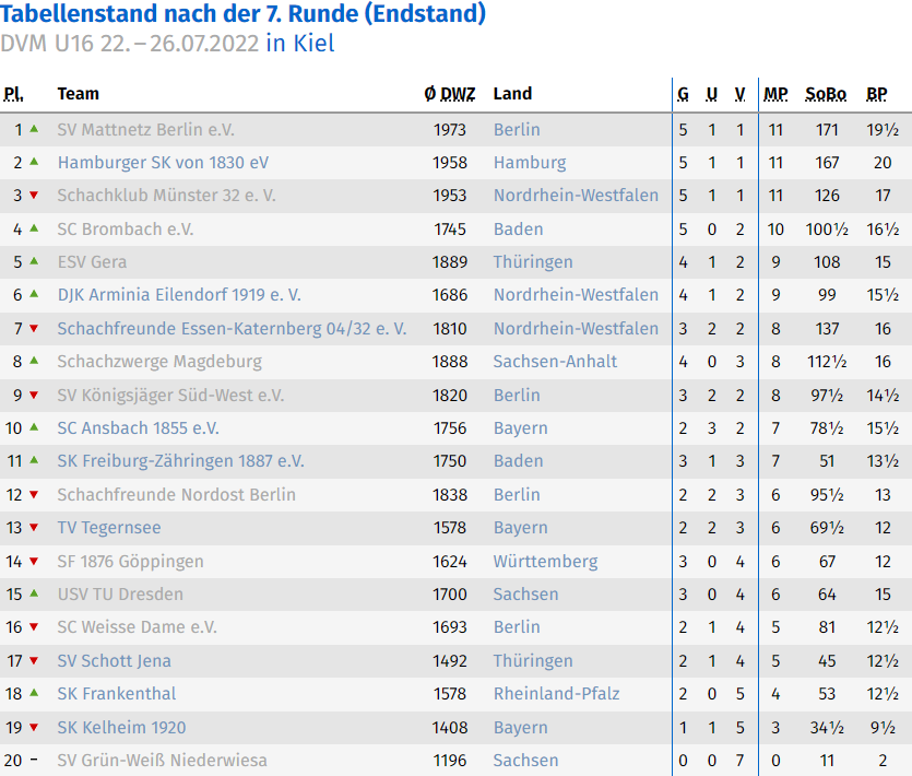 Endstand bei der DVM u16 Kiel 2022