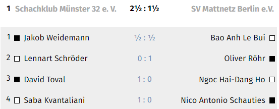 unglückliche Niederlage gegen den SK Münster in Runde 4