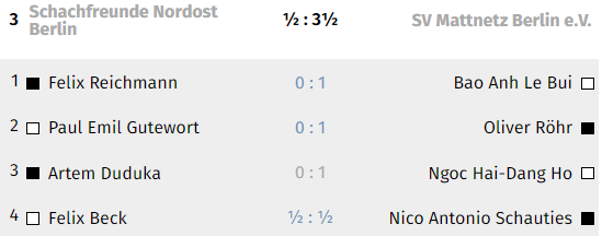 In Runde 6 kam es zum Stadtderby gegen Nordost und einem 3,5:0,5 Sieg