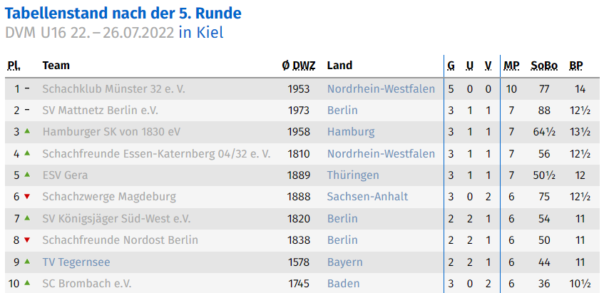 Tabelle der DVM u16 nach Runde 5