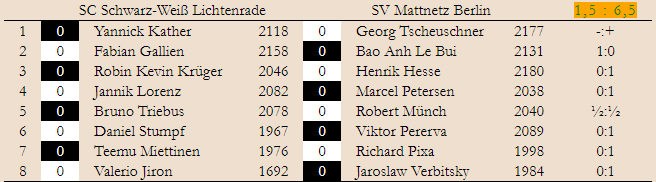 Ergebnis des 1. Spieltag Landesliga 2022 / 23 gegen SW Lichtenrade